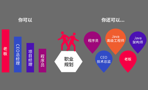 Java就业职业广泛