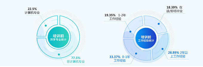 历届弘智教育Python人工智能学员占比