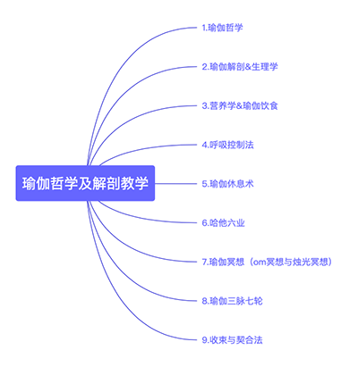 瑜伽哲学及解剖教学