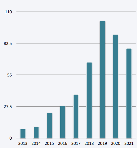历届学员人数趋势 历届学员人数趋势