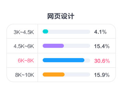 网页设计发展好、成长快、可发展