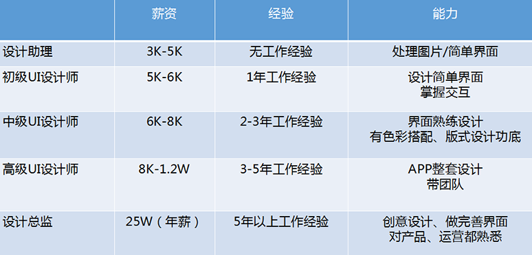 行业从业人员岗位晋升通道