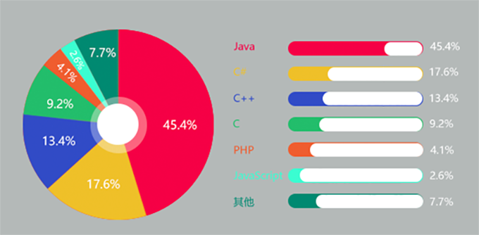 各大编程语言占比