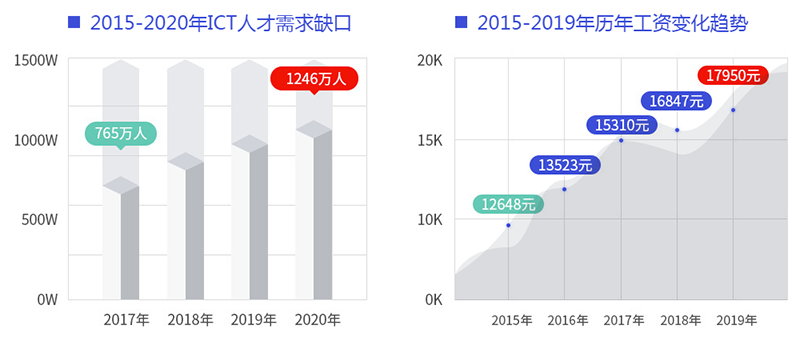 网络运维工程师人才需求、薪资水平
