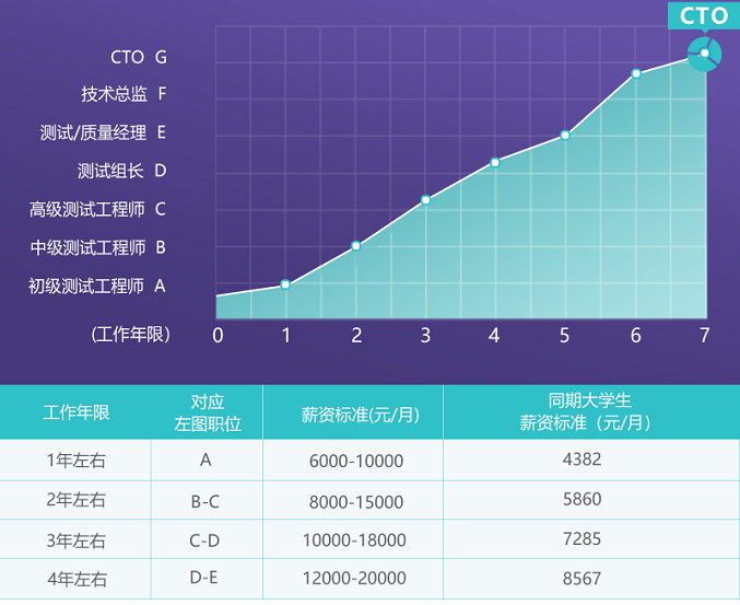 软件测试职业发展路径