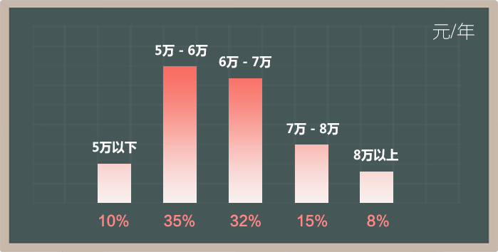 育婴员薪资分布
