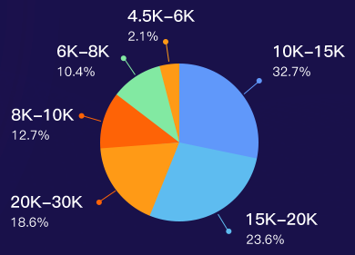 就業(yè)待遇好起薪高