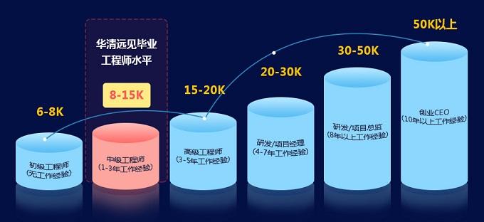 從華清畢業(yè)只是他們的起點 從華清畢業(yè)只是他們的起點