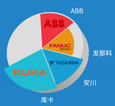 工業(yè)機器人四大家族 工業(yè)機器人四大家族