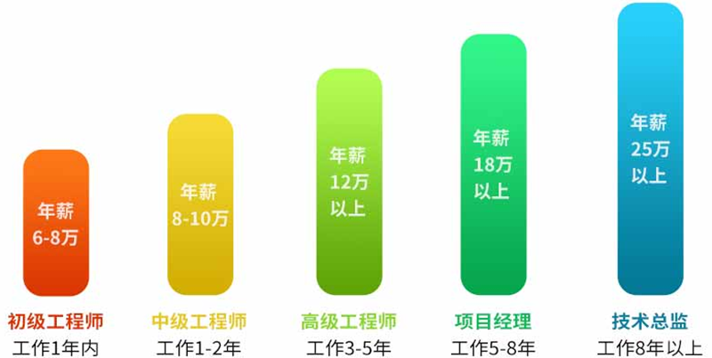 就业前景 就业前景