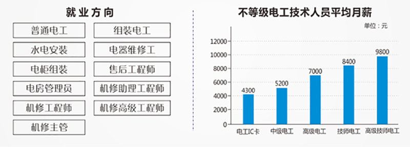 就业方向/薪资水平 就业方向/薪资水平