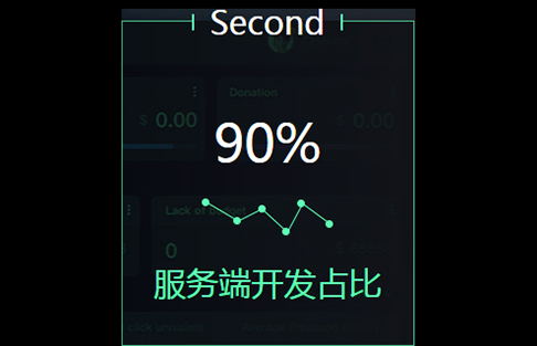 服務端開發(fā)占比 90% 服務端開發(fā)占比 90%