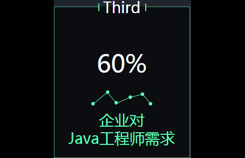 企業(yè)對Java工程師需求 60% 企業(yè)對Java工程師需求 60%