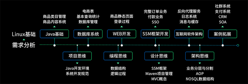 全栈式Java项目实战