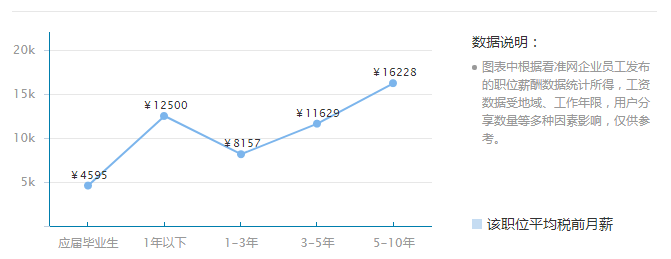 随工作经验工资变化趋势