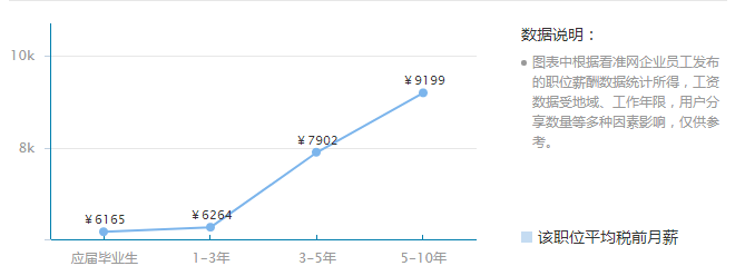 隨工作經(jīng)驗(yàn)工資變化趨勢(shì) 隨工作經(jīng)驗(yàn)工資變化趨勢(shì)