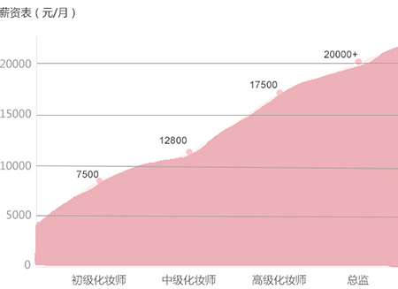 薪资水平 薪资水平