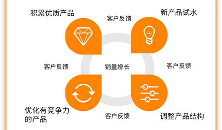 亚马逊“飞轮效应” 商业理念 亚马逊“飞轮效应” 商业理念