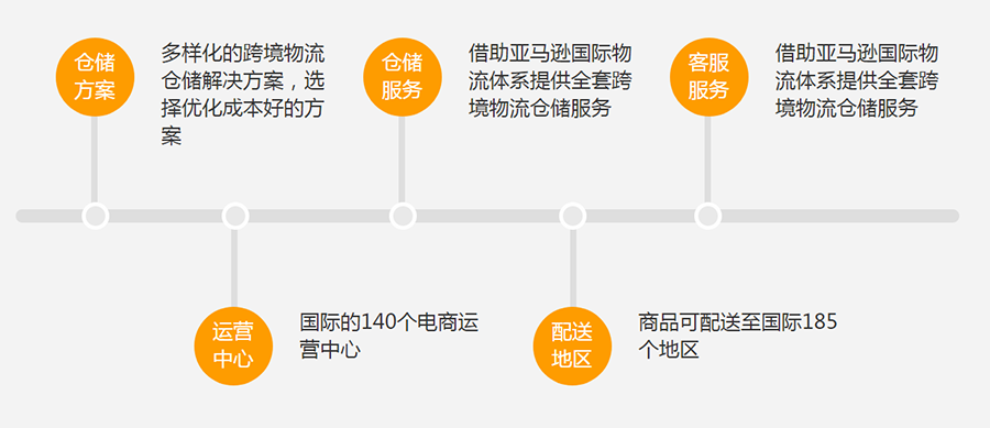 FBA(亚马逊配送) FBA(亚马逊配送)