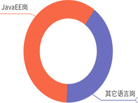 Java需求 Java需求