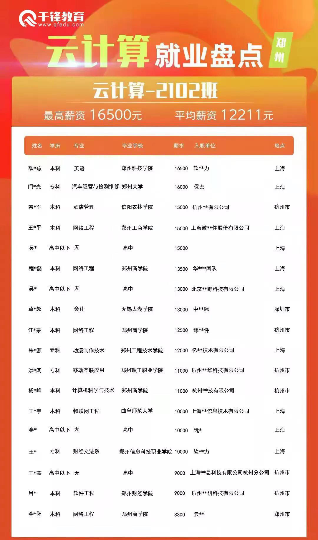 郑州云计算2102班就业情况 郑州云计算2102班就业情况