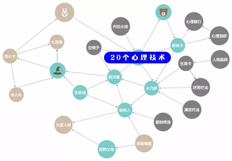 20个心理技术 20个心理技术