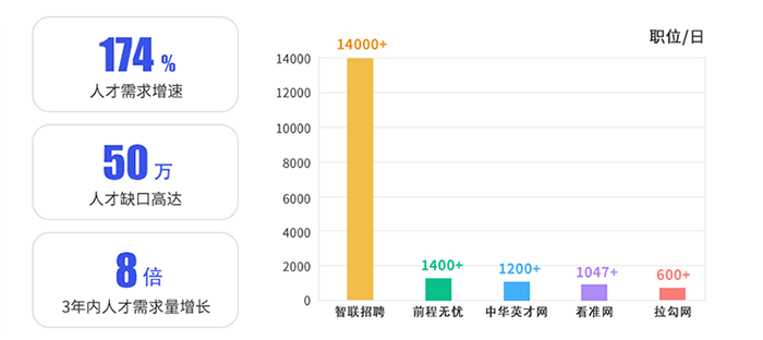 崗位需求前景廣闊 崗位需求前景廣闊