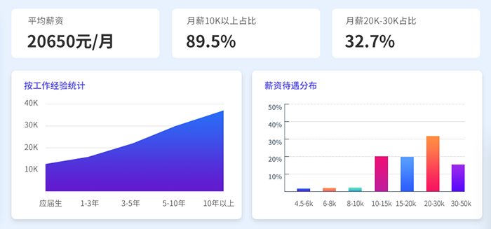 擁有體面求職起點(diǎn) 擁有體面求職起點(diǎn)