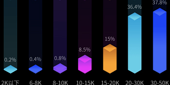 人才短缺 薪酬可观 人才短缺 薪酬可观