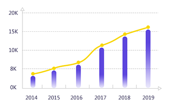 歷年工資發(fā)展變化(平均薪資) 歷年工資發(fā)展變化(平均薪資)