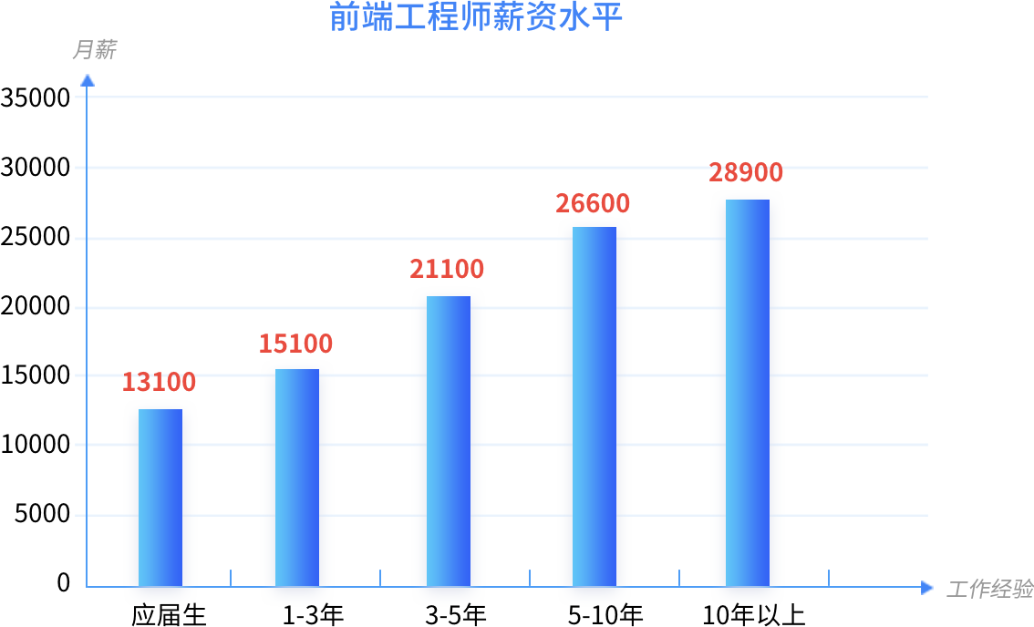 岗位薪资 岗位薪资