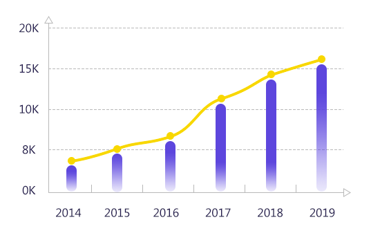 历年工资发展变化(平均薪资) 历年工资发展变化(平均薪资)