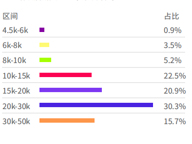行业薪资 行业薪资