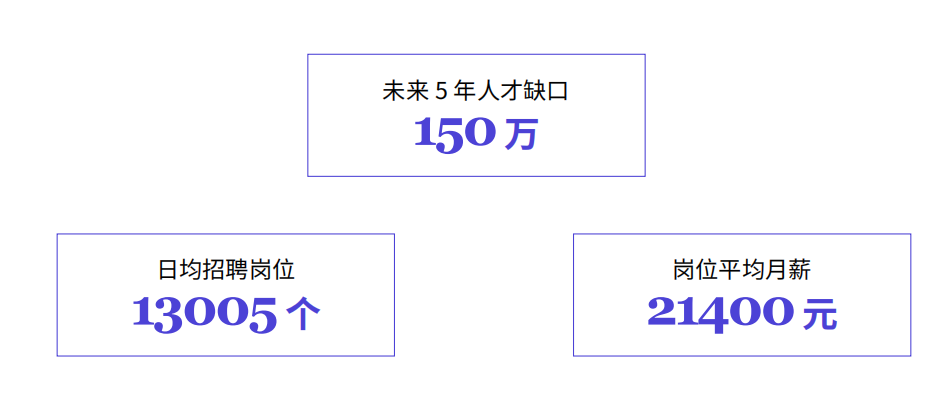 高端人才 供不应求