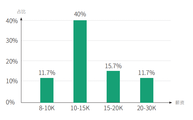 软件测试工程师入行薪资分布图 软件测试工程师入行薪资分布图