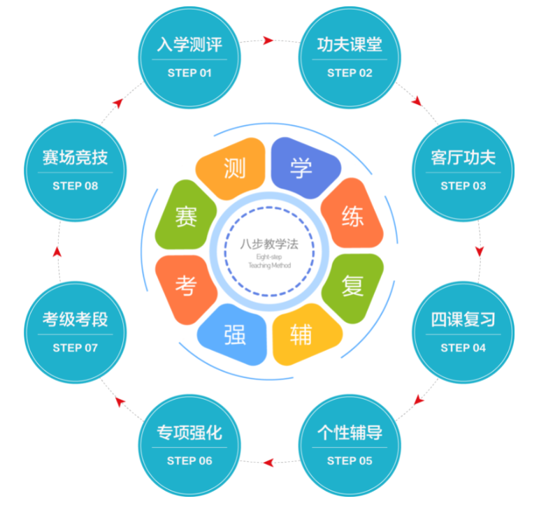 八步教学法, 形成全场景闭环 八步教学法, 形成全场景闭环