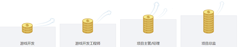 有发展机会更重要!  有发展机会更重要!