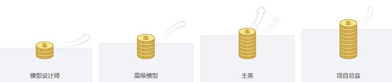 職位發(fā)展 職位發(fā)展