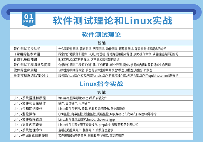 软件测试理论和linux实战