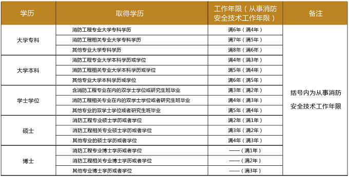 报考条件 报考条件