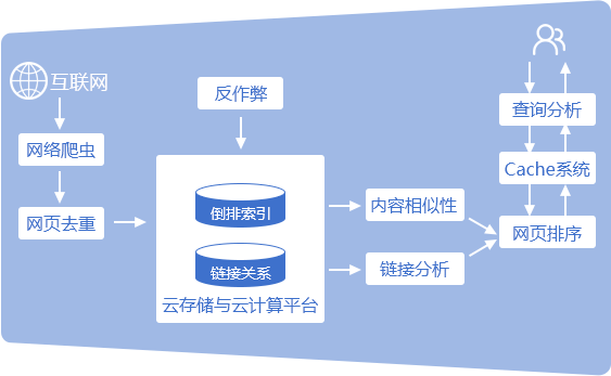 网络爬虫 网络爬虫