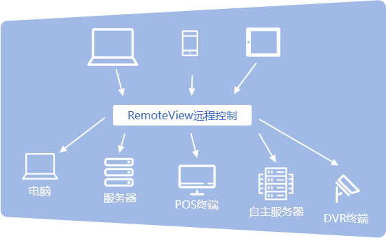 远程监控 远程监控