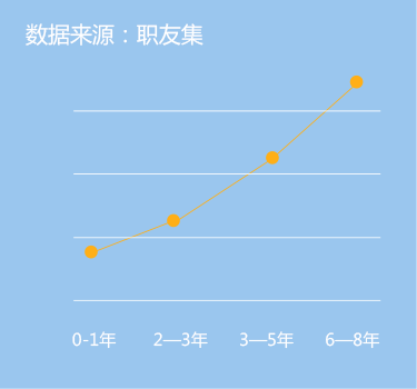 职业寿命长 职业寿命长