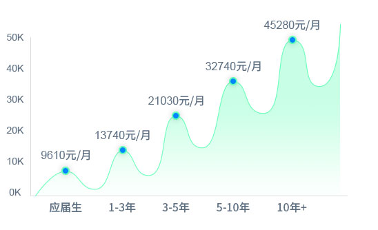 Java程序員待遇高 Java程序員待遇高