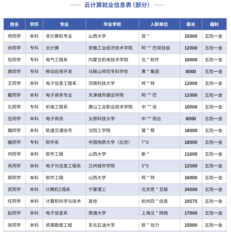云计算就业信息表 云计算就业信息表
