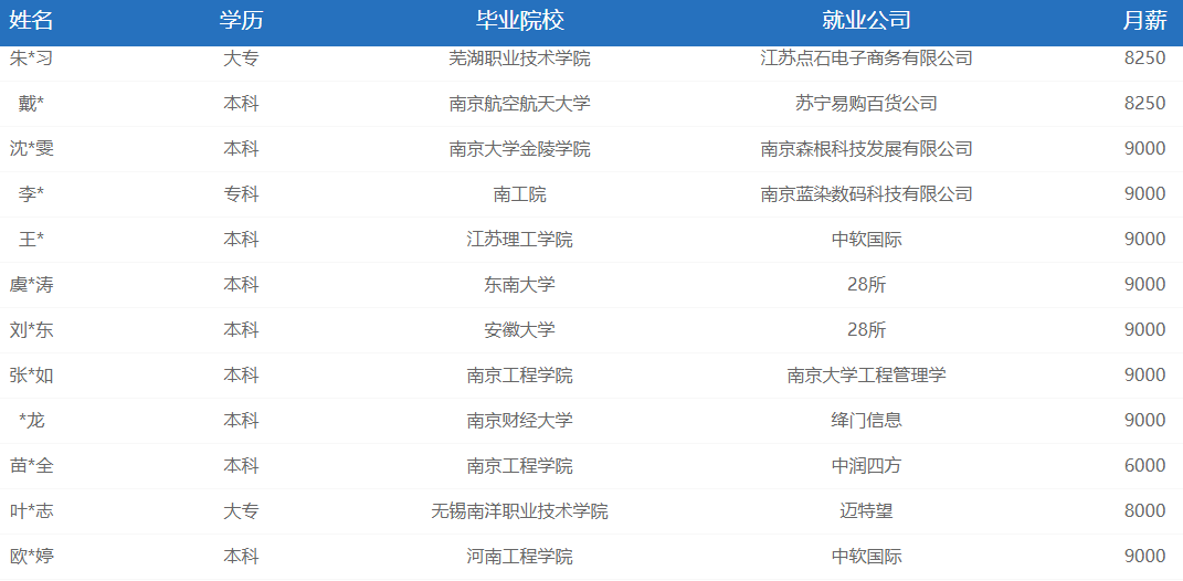 学员就业薪资 学员就业薪资