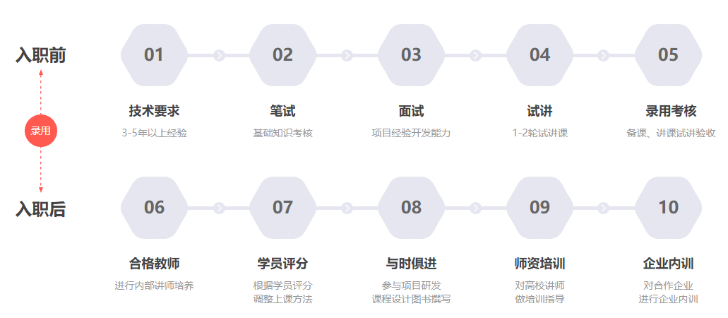师资选拔标准 师资选拔标准