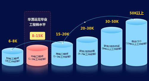 職業(yè)發(fā)展 職業(yè)發(fā)展