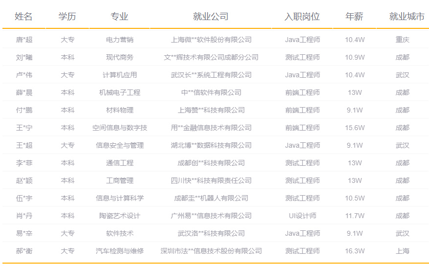 学员薪资情况 学员薪资情况