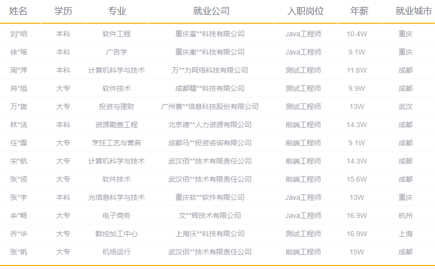 学员就业薪资 学员就业薪资